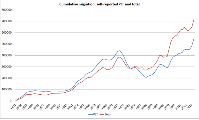 cumulative migration since 1921