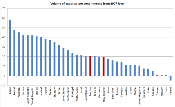 oecd exports since 2007