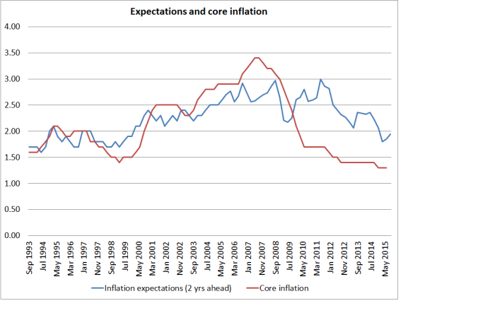 expecs and core inflation