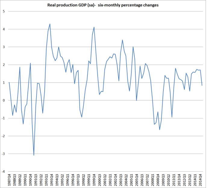 gdp 6 mth changes