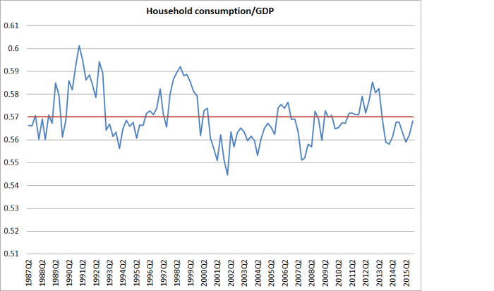 household C to GDP