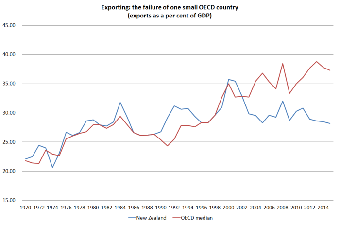 exports as a share of GDP