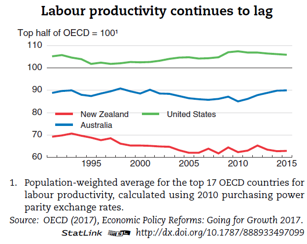 OECD productivity