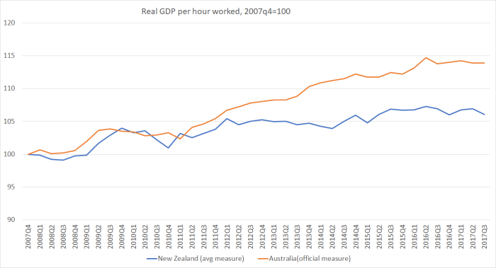 AUs and NZ reaL gdp PHW