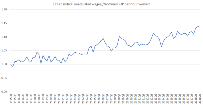 lci wages vs gdp