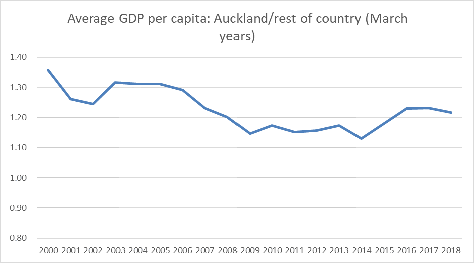 akld gdp pc to 18