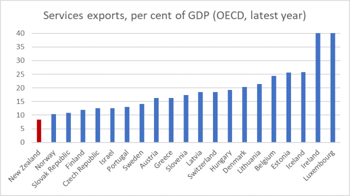 services exports small OECD
