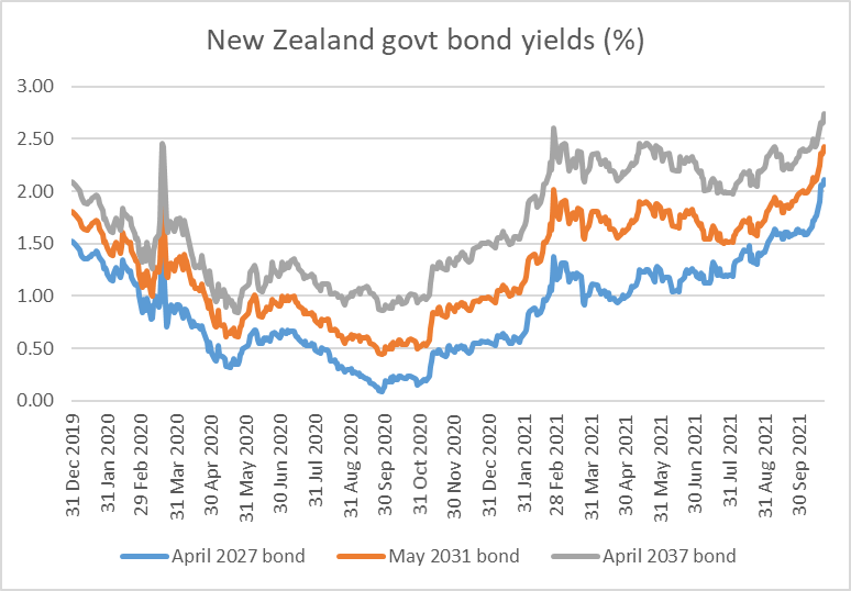 govt bond yields